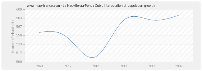 La Neuville-au-Pont : Cubic interpolation of population growth